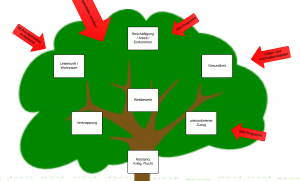 Problem Tree - Tree